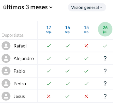 La asistencia total de los miembros se muestra por actividad. El signo de interrogación es igual a "No declarado"