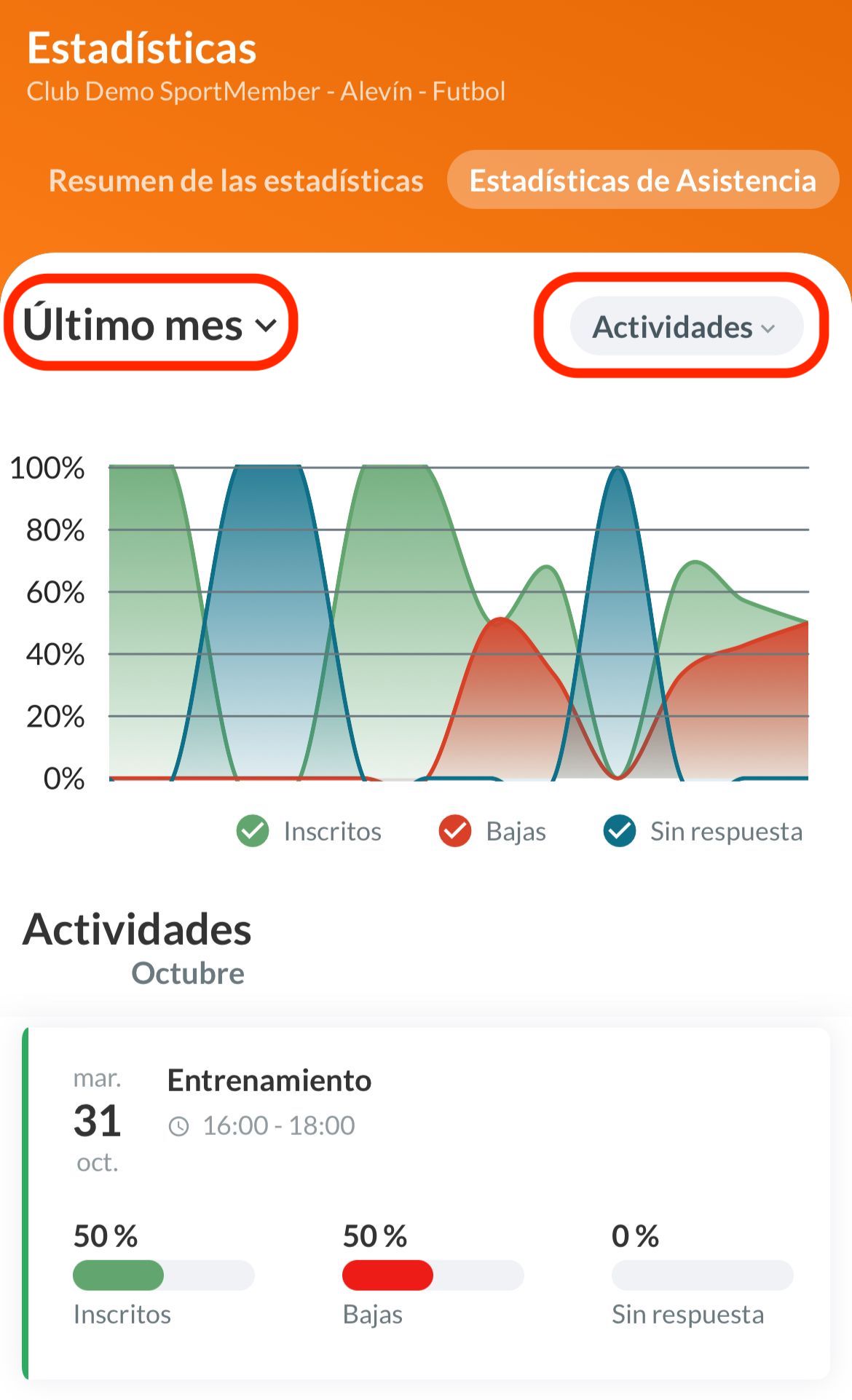 Asistencia de todo el equipo en función de las actividades